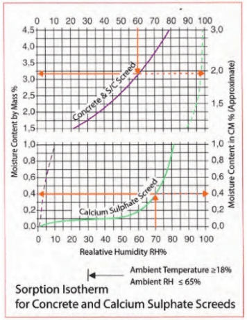 Screed Moisture Graph